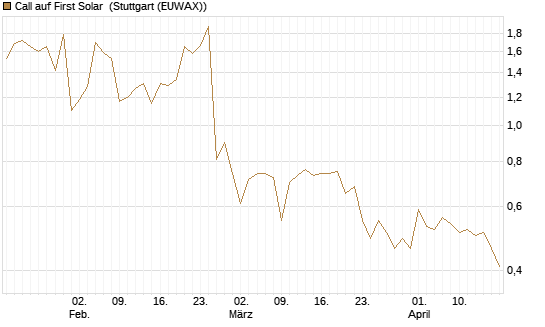 Call auf First Solar [Société Générale Effekten GmbH] Chart