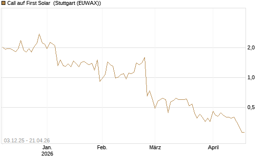 Call auf First Solar [Société Générale Effekten GmbH] Chart