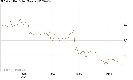 Call auf First Solar [Société Générale Effekten GmbH] Chart