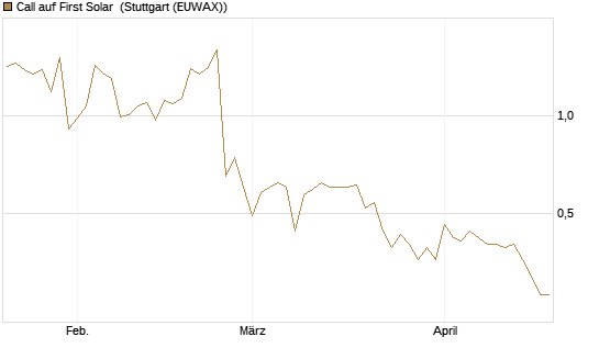 Call auf First Solar [Société Générale Effekten GmbH] Chart