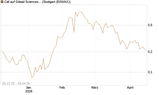 Call auf Gilead Sciences [Société Générale Effekten GmbH] Chart