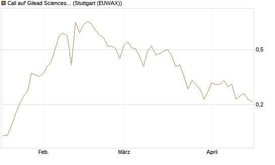 Call auf Gilead Sciences [Société Générale Effekten GmbH] Chart