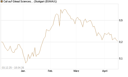 Call auf Gilead Sciences [Société Générale Effekten GmbH] Chart