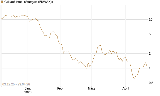 Call auf Intuit [Société Générale Effekten GmbH] Chart