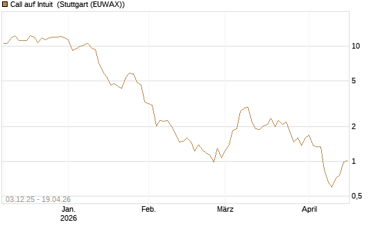 Call auf Intuit [Société Générale Effekten GmbH] Chart