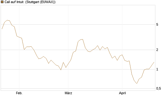 Call auf Intuit [Société Générale Effekten GmbH] Chart