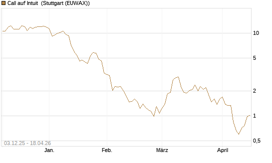 Call auf Intuit [Société Générale Effekten GmbH] Chart