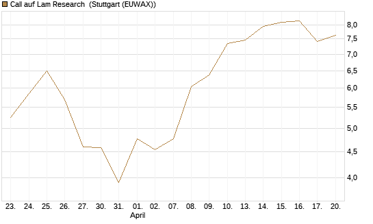 Call auf Lam Research [Société Générale Effekten GmbH] Chart