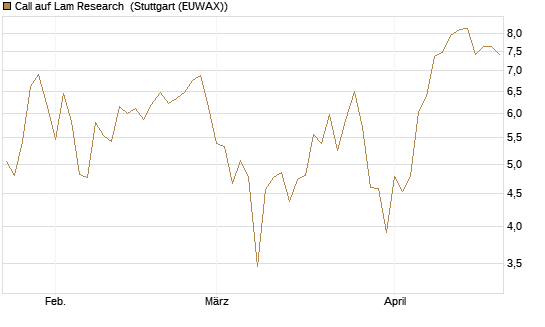 Call auf Lam Research [Société Générale Effekten GmbH] Chart