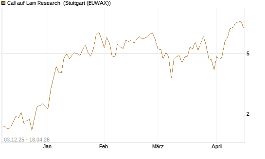 Call auf Lam Research [Société Générale Effekten GmbH] Chart