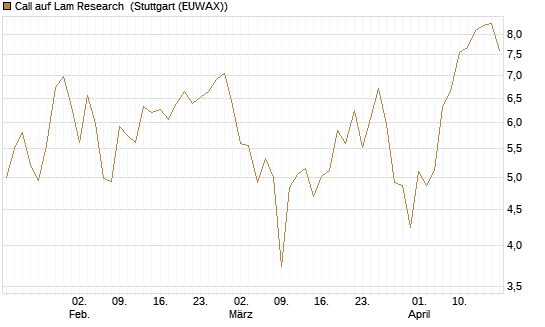 Call auf Lam Research [Société Générale Effekten GmbH] Chart