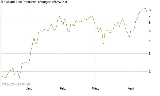 Call auf Lam Research [Société Générale Effekten GmbH] Chart