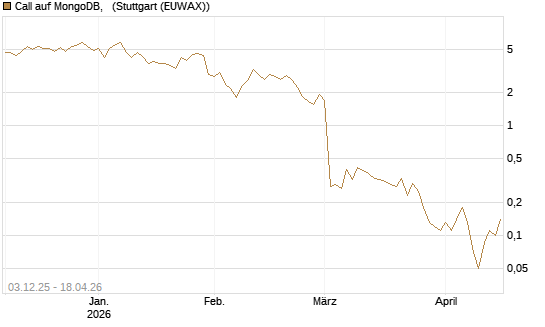 Call auf MongoDB,  [Société Générale Effekten GmbH] Chart