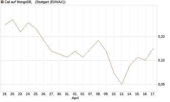 Call auf MongoDB,  [Société Générale Effekten GmbH] Chart