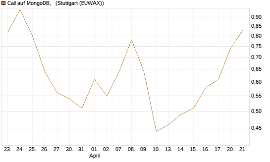 Call auf MongoDB,  [Société Générale Effekten GmbH] Chart