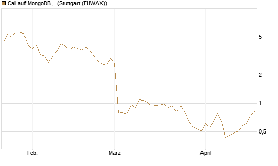 Call auf MongoDB,  [Société Générale Effekten GmbH] Chart