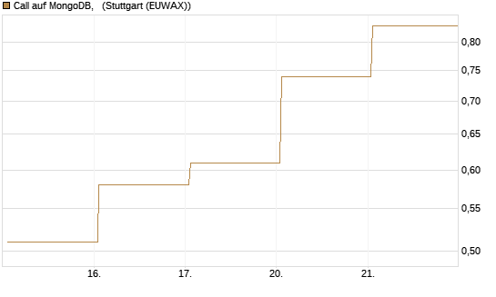 Call auf MongoDB,  [Société Générale Effekten GmbH] Chart