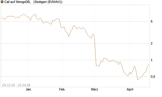 Call auf MongoDB,  [Société Générale Effekten GmbH] Chart