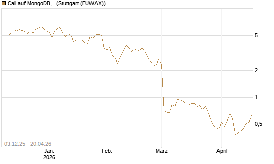 Call auf MongoDB,  [Société Générale Effekten GmbH] Chart