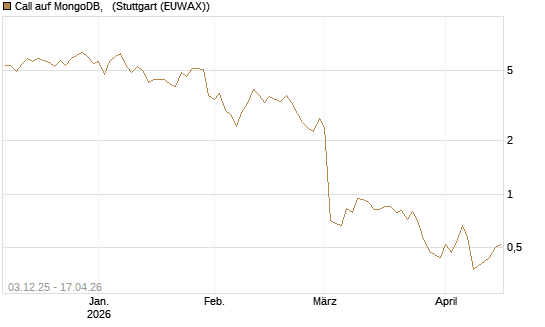 Call auf MongoDB,  [Société Générale Effekten GmbH] Chart