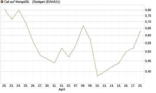 Call auf MongoDB,  [Société Générale Effekten GmbH] Chart
