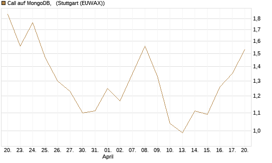 Call auf MongoDB,  [Société Générale Effekten GmbH] Chart