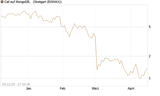 Call auf MongoDB,  [Société Générale Effekten GmbH] Chart