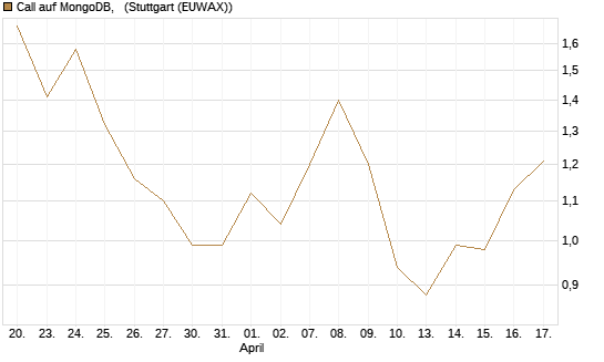 Call auf MongoDB,  [Société Générale Effekten GmbH] Chart