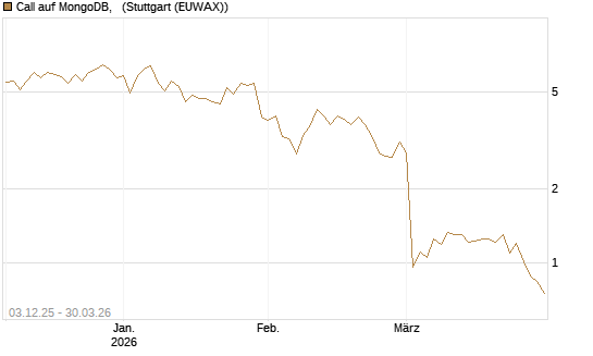 Call auf MongoDB,  [Société Générale Effekten GmbH] Chart