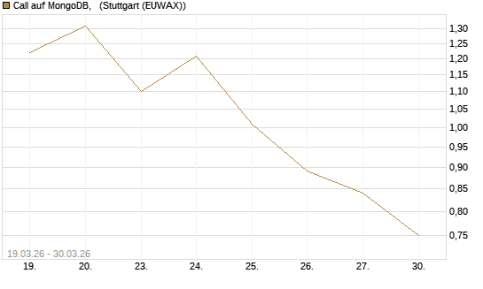 Call auf MongoDB,  [Société Générale Effekten GmbH] Chart