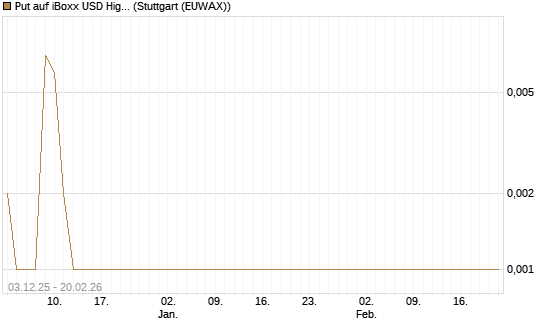 Put auf iBoxx USD HighYie CorpBd Fund  [Vontobel] Chart