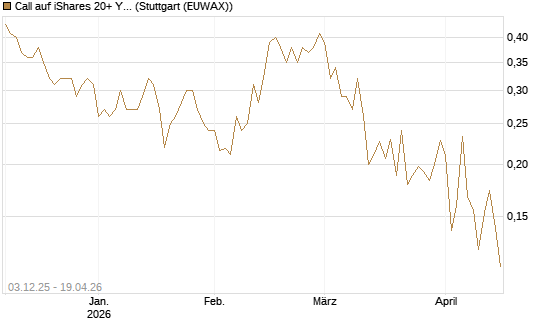 Call auf iShares 20+ Year Treasury Bond ETF [Vontobel] Chart