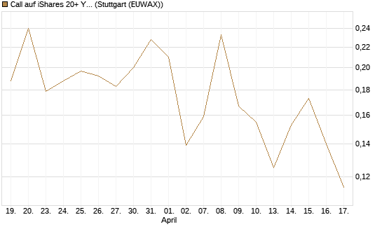 Call auf iShares 20+ Year Treasury Bond ETF [Vontobel] Chart