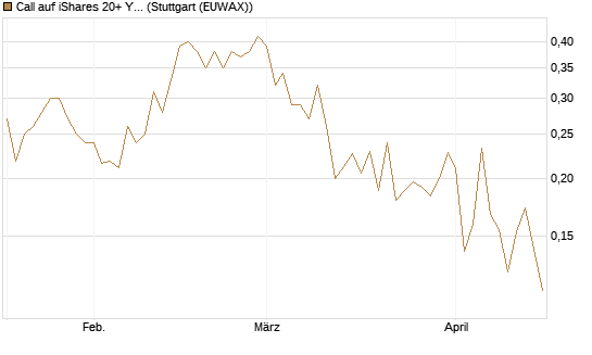Call auf iShares 20+ Year Treasury Bond ETF [Vontobel] Chart