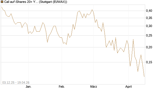 Call auf iShares 20+ Year Treasury Bond ETF [Vontobel] Chart