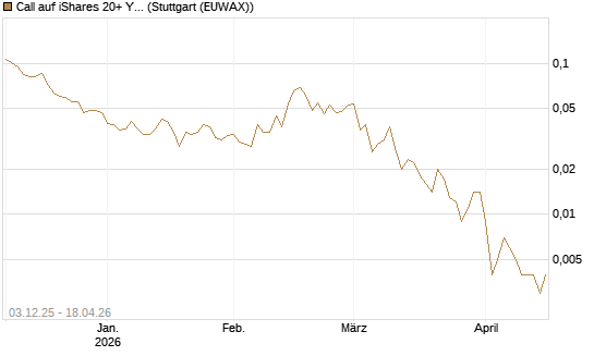 Call auf iShares 20+ Year Treasury Bond ETF [Vontobel] Chart