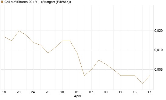 Call auf iShares 20+ Year Treasury Bond ETF [Vontobel] Chart