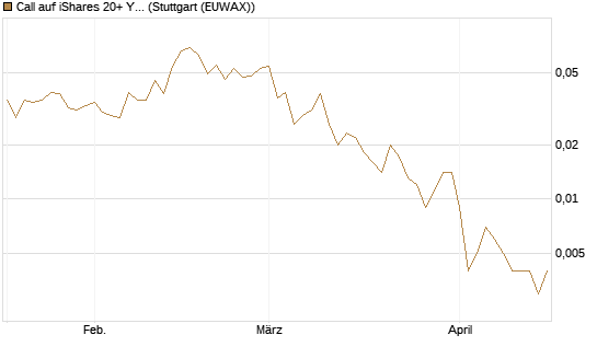 Call auf iShares 20+ Year Treasury Bond ETF [Vontobel] Chart