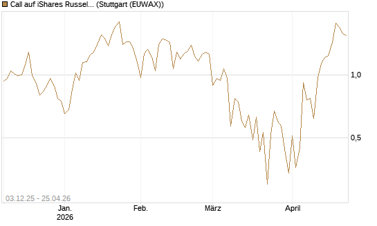 Call auf iShares Russel 2000 ETF [Vontobel] Chart