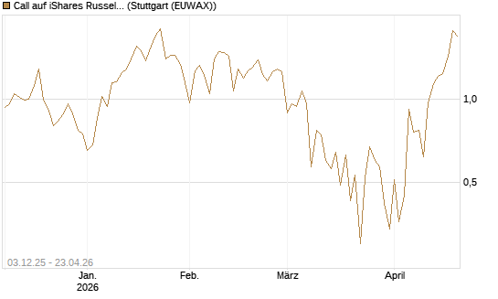 Call auf iShares Russel 2000 ETF [Vontobel] Chart