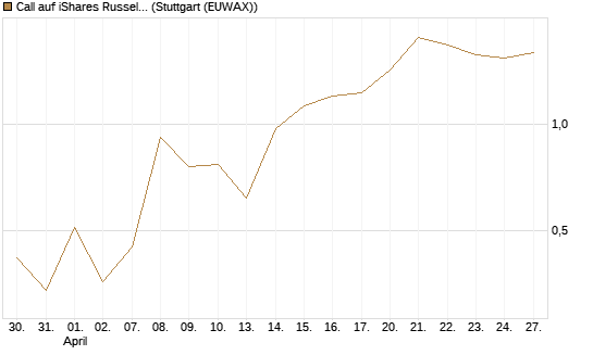 Call auf iShares Russel 2000 ETF [Vontobel] Chart