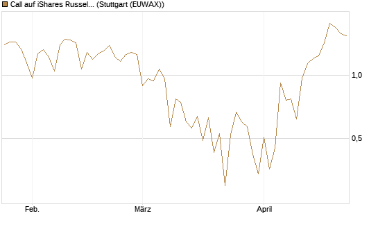 Call auf iShares Russel 2000 ETF [Vontobel] Chart