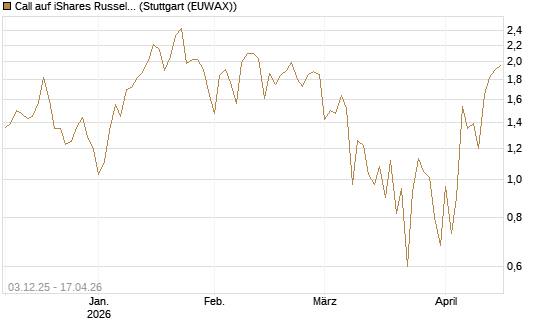 Call auf iShares Russel 2000 ETF [Vontobel] Chart