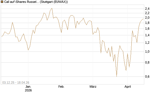 Call auf iShares Russel 2000 ETF [Vontobel] Chart