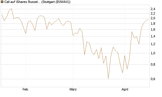 Call auf iShares Russel 2000 ETF [Vontobel] Chart