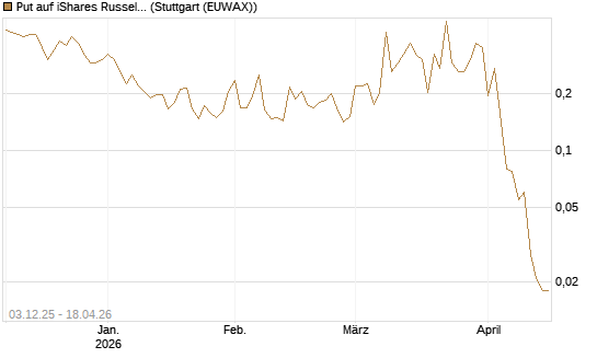 Put auf iShares Russel 2000 ETF [Vontobel] Chart
