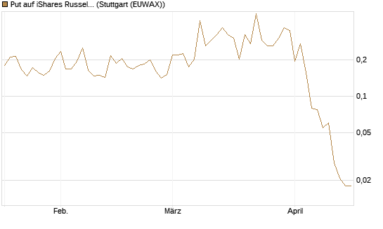 Put auf iShares Russel 2000 ETF [Vontobel] Chart