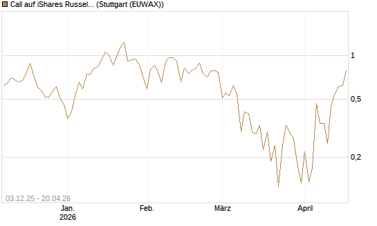 Call auf iShares Russel 2000 ETF [Vontobel] Chart