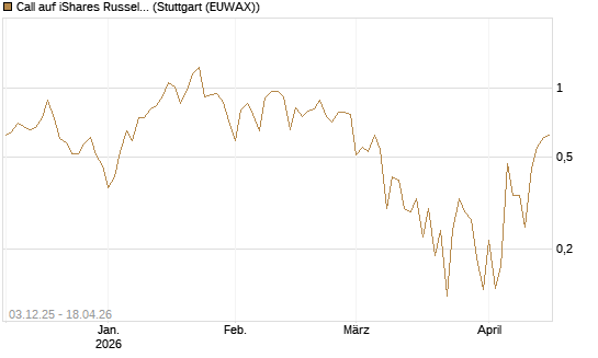 Call auf iShares Russel 2000 ETF [Vontobel] Chart