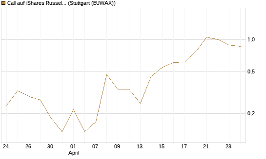 Call auf iShares Russel 2000 ETF [Vontobel] Chart